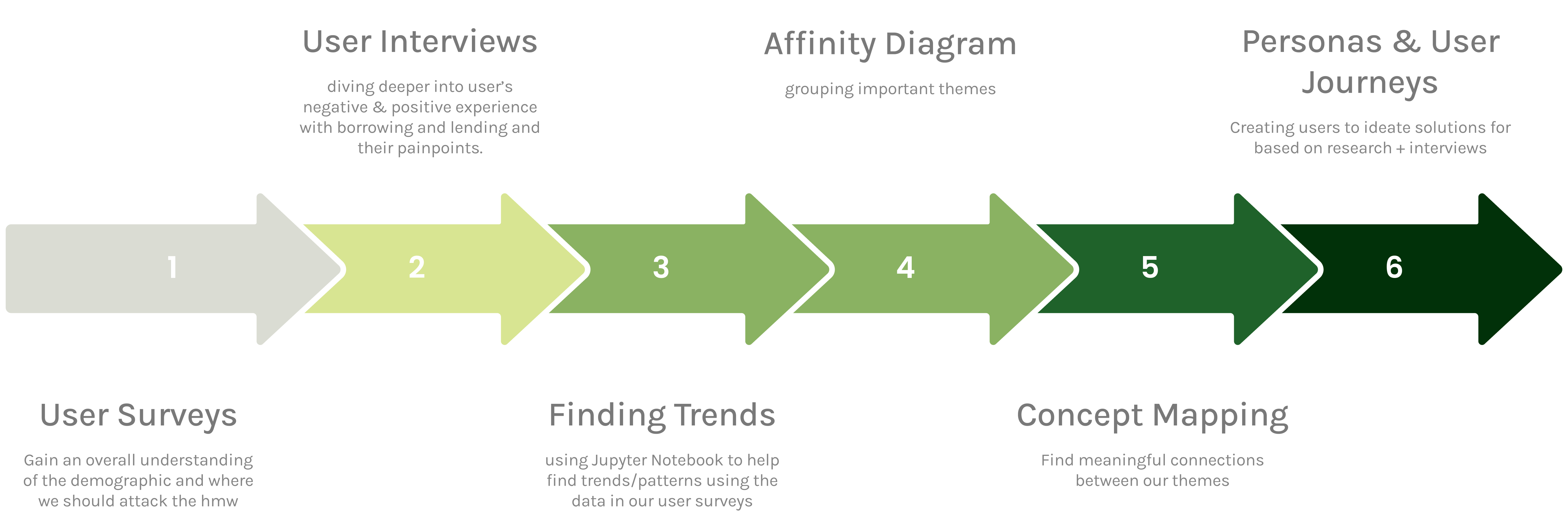 Research Approach and Method Design Flow